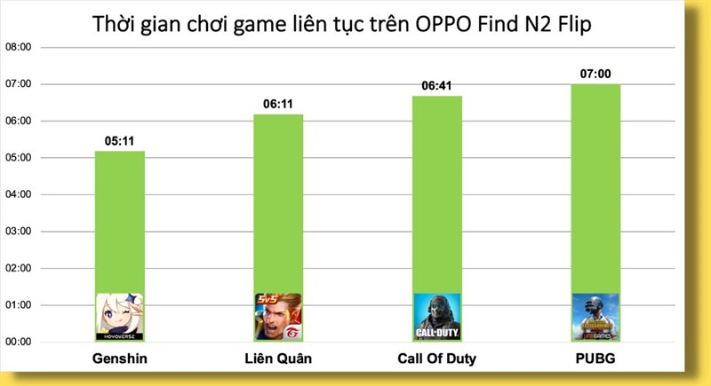 Kết quả đo thời gian sử dụng pin khi chơi 4 tựa game liên tục trên OPPO Find N2 Flip.