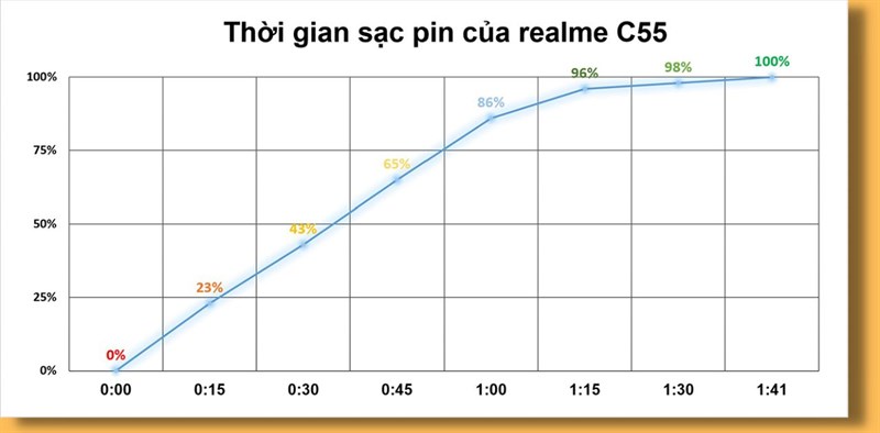 Đánh giá pin realme C55