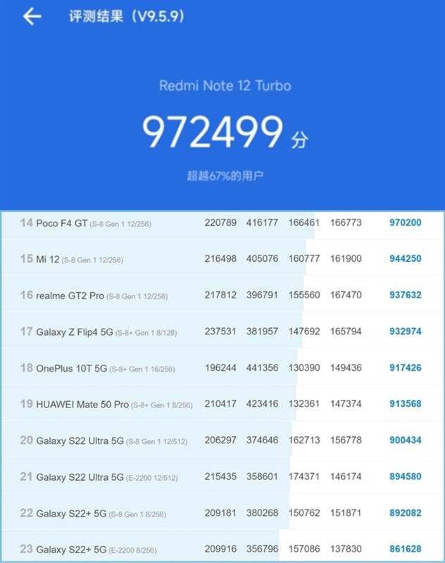 Chip mới cùng các công nghệ khác cho phép Redmi Note 12 Turbo đạt điểm AnTuTu ấn tượng, vượt mặt nhiều flagship