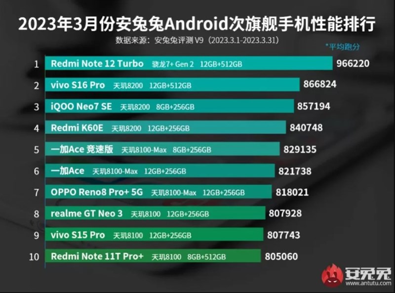 TOP 10 smartphone cận cao cấp có điểm AnTuTu cao nhất tháng 3/2023