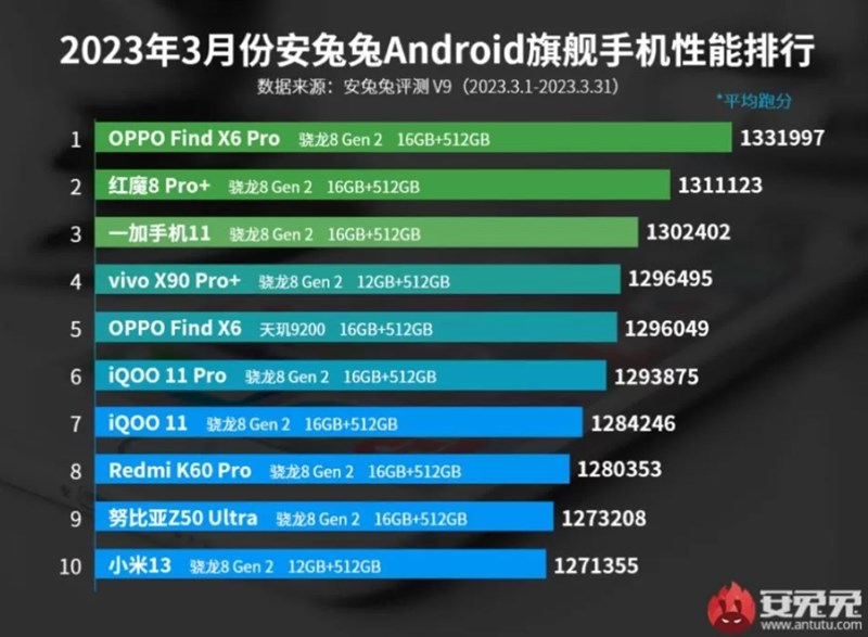 TOP 10 smartphone có điểm AnTuTu cao nhất tháng 3/2023