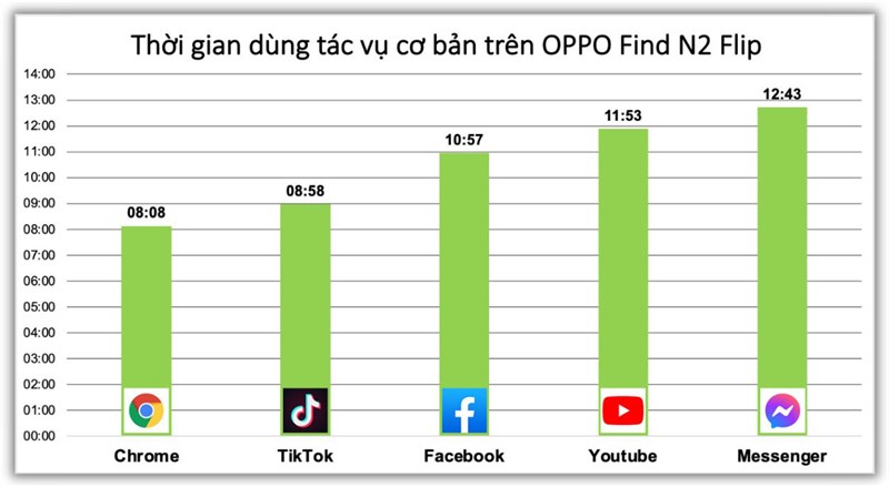 Thời gian sử dụng liên tục của các tác vụ cơ bản trên OPPO Find N2 Flip.