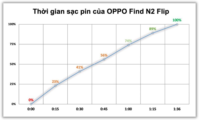 Đo tốc độ sạc pin của OPPO Find N2 Flip.