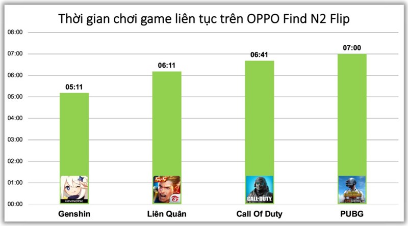 Kết quả đo thời gian sử dụng pin khi chơi 4 tựa game liên tục trên OPPO Find N2 Flip.