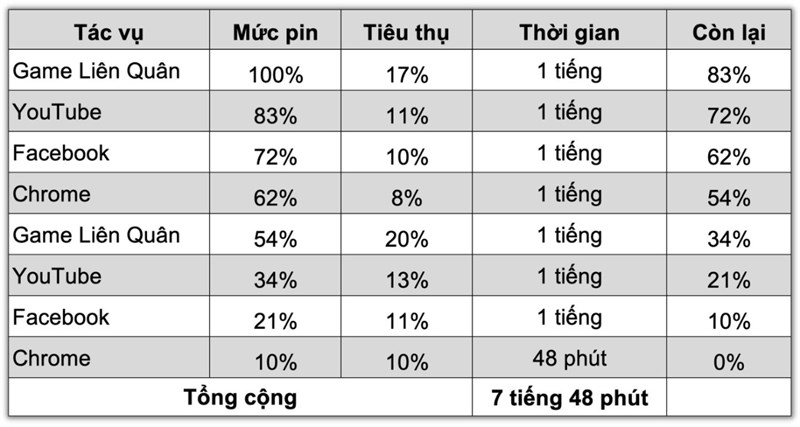 Đo thời lượng sử dụng pin của OPPO Find N2 Flip.