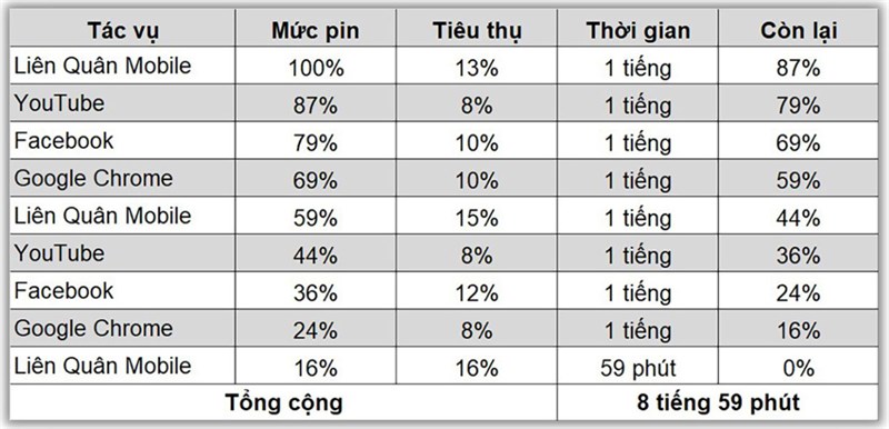 Kết quả bài test pin liên tục trên Redmi Note 12 Pro 5G là 8 tiếng 59 phút