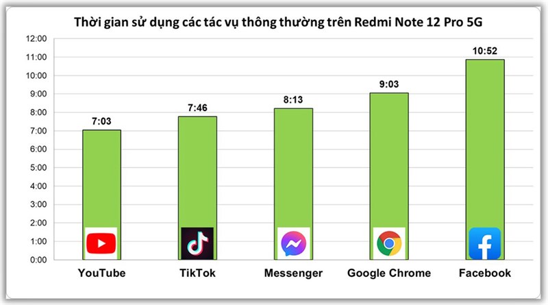 Thời gian sử dụng liên tục của các tác vụ cơ bản trên Redmi Note 12 Pro 5G