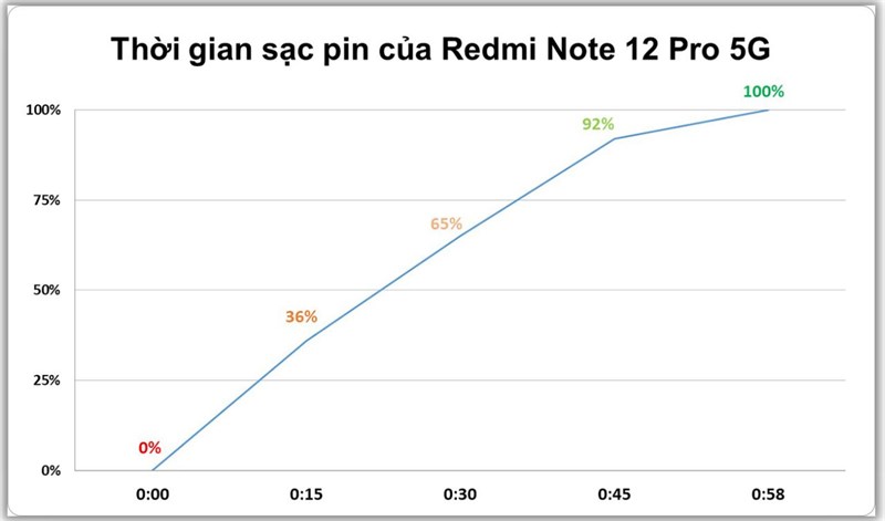 Kết quả bài test thời gian sạc của Redmi Note 12 Pro 5G là 58 phút