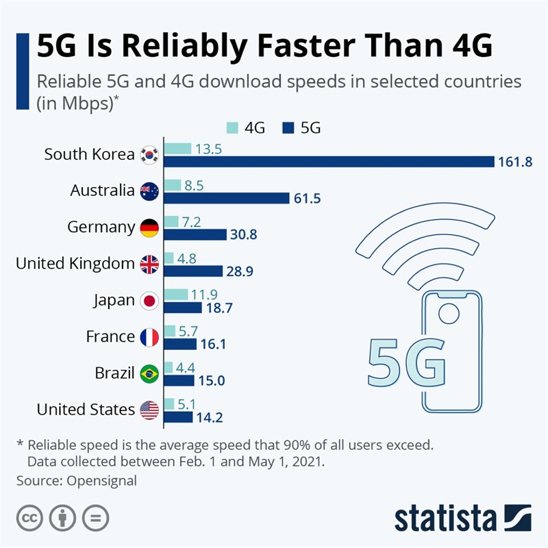 Tốc độ mạng 5G so với 4G tại các quốc gia Tốc độ mạng 5G so với 4G tại các quốc gia