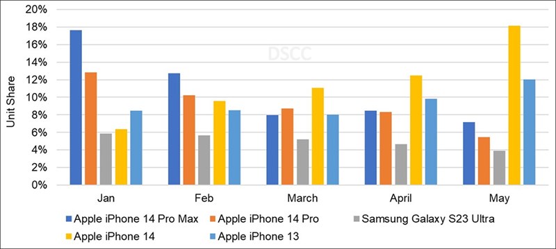 iPhone chiếm 4 trên 5 vị trí trong bảng xếp hạng smartphone OLED bán chạy Q1/2023 iPhone chiếm 4 trên 5 vị trí trong bảng xếp hạng smartphone OLED bán chạy Q1/2023