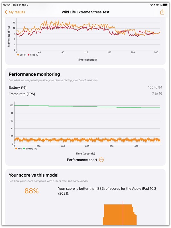 Điểm 3DMark Wild Life Extreme Stress Test của iPad Gen 9.