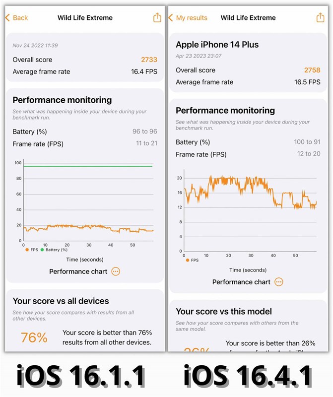 Đánh giá iPhone 14 Plus sau 6 tháng: Hiệu năng được cải thiện mạnh mẽ, pin dùng được lâu hơn Đánh giá iPhone 14 Plus sau 6 tháng: Hiệu năng được cải thiện mạnh mẽ, pin dùng được lâu hơn
