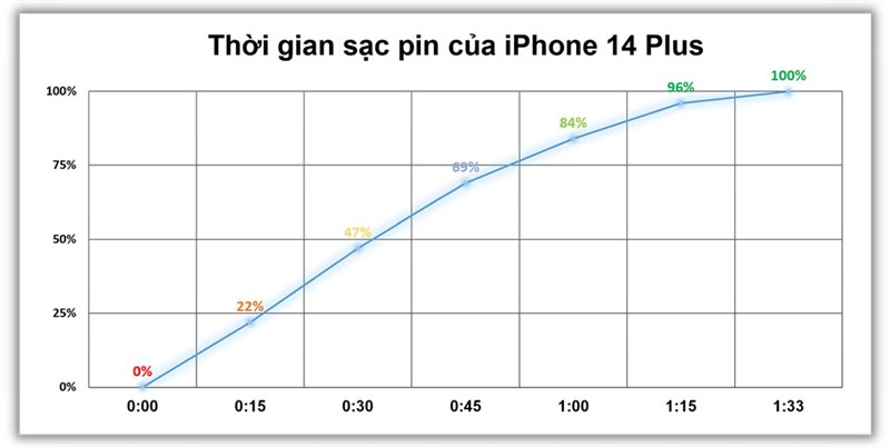 Đánh giá iPhone 14 Plus sau 6 tháng: Hiệu năng được cải thiện mạnh mẽ, pin dùng được lâu hơn Đánh giá iPhone 14 Plus sau 6 tháng: Hiệu năng được cải thiện mạnh mẽ, pin dùng được lâu hơn