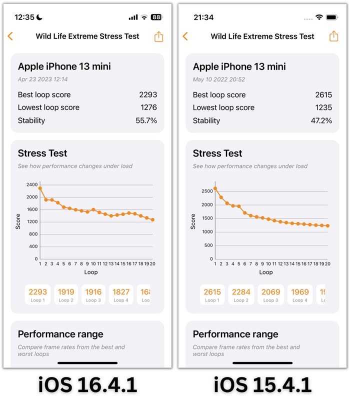 Điểm 3DMark Wild Life Extreme Stress Test của iPhone 13 mini chạy iOS 16.4.1 (bên trái) và iOS 15.4.1 (bên phải) Điểm 3DMark Wild Life Extreme Stress Test của iPhone 13 mini chạy iOS 16.4.1 (bên trái) và iOS 15.4.1 (bên phải)