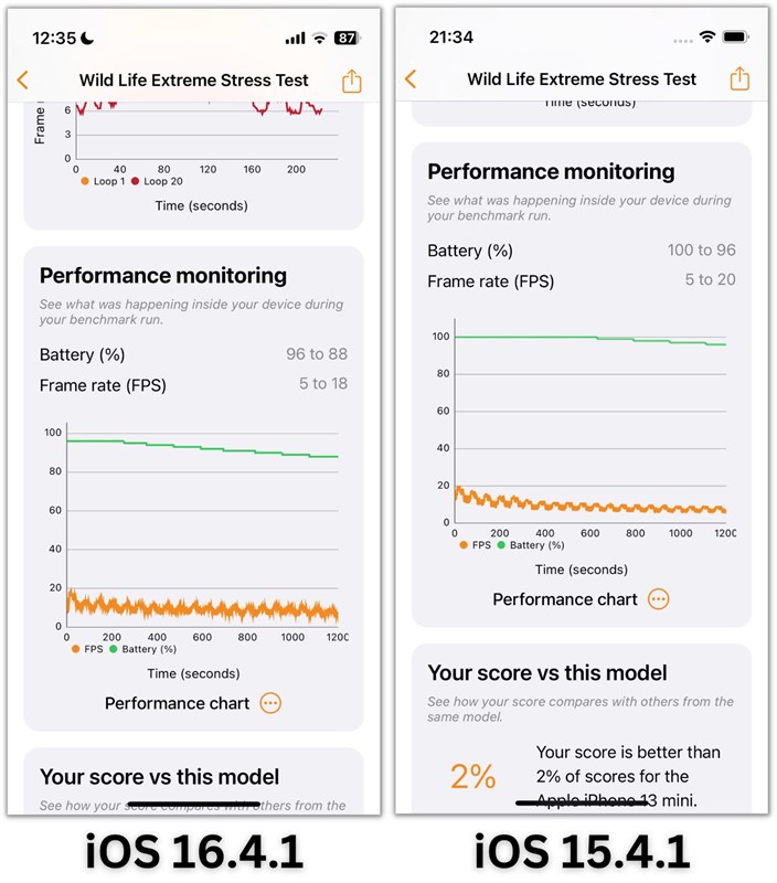Điểm 3DMark Wild Life Extreme Stress Test của iPhone 13 mini chạy iOS 16.4.1 (bên trái) và iOS 15.4.1 (bên phải) Điểm 3DMark Wild Life Extreme Stress Test của iPhone 13 mini chạy iOS 16.4.1 (bên trái) và iOS 15.4.1 (bên phải)