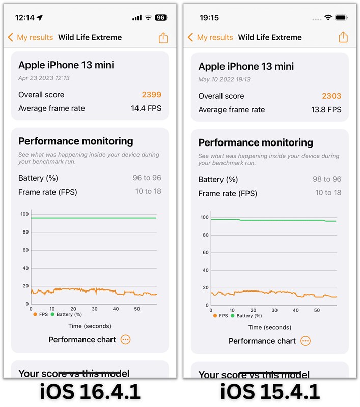 Điểm 3DMark Wild Life Extreme của iPhone 13 mini chạy iOS 16.4.1 (bên trái) và iOS 15.4.1 (bên phải) Điểm 3DMark Wild Life Extreme của iPhone 13 mini chạy iOS 16.4.1 (bên trái) và iOS 15.4.1 (bên phải)