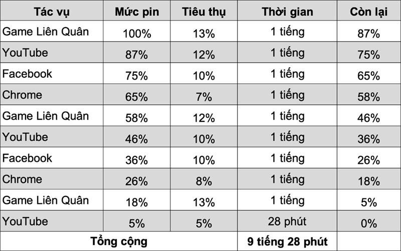Tổng thời lượng pin sử dụng của Galaxy S23 Ultra 5G sau bài test. Tổng thời lượng pin sử dụng của Galaxy S23 Ultra 5G sau bài test.