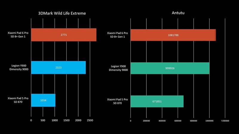 Điểm 3DMark và Antutu của Xiaomi Pad 6 Pro