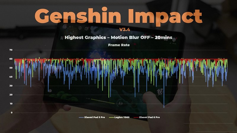 Khi chơi Genshin Impact thì Xiaomi Pad 6 Pro (đường màu đỏ) thì FPS đi rất đều