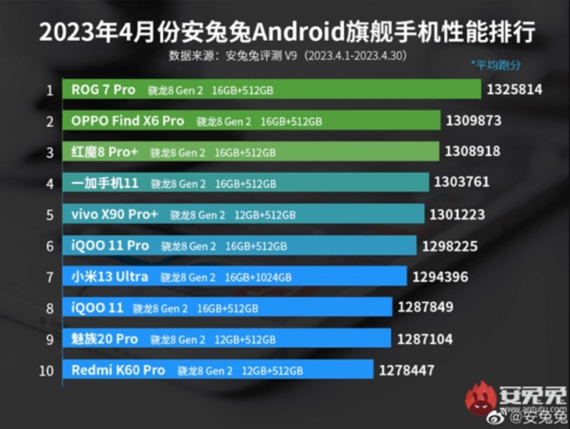 TOP 10 smartphone Android có điểm số AnTuTu cao nhất tháng 4/2023