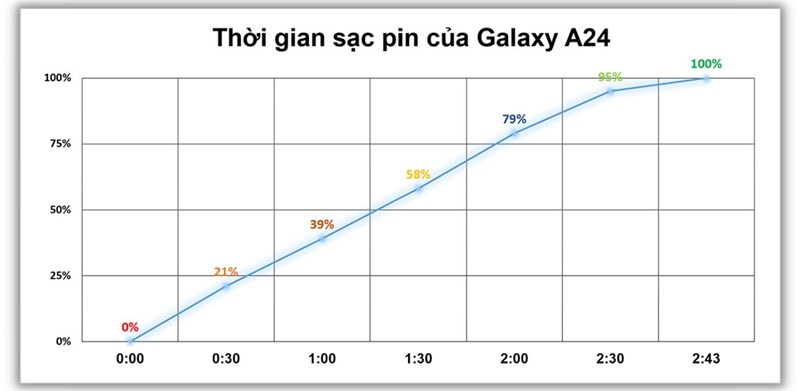 Đánh giá Galaxy A24