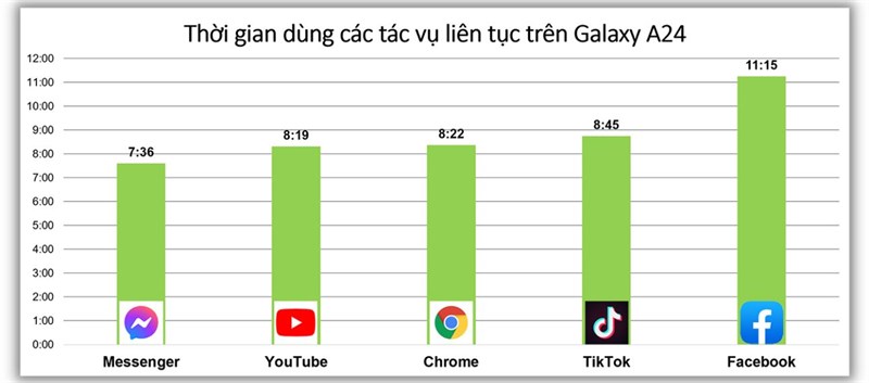 Đánh giá pin Galaxy A24