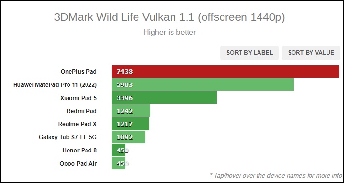 Điểm 3DMark trên OnePlus Pad. Điểm 3DMark trên OnePlus Pad.