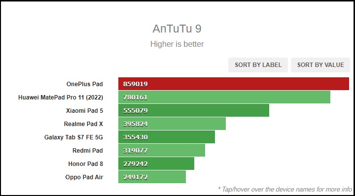 Điểm Antutu trên OnePlus Pad. Điểm Antutu trên OnePlus Pad.