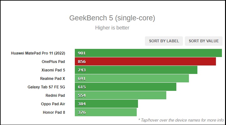 Điểm Geekbench 5 trên OnePlus Pad. Điểm Geekbench 5 trên OnePlus Pad.