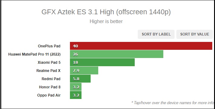 Điểm GFX trên OnePlus Pad. Điểm GFX trên OnePlus Pad.