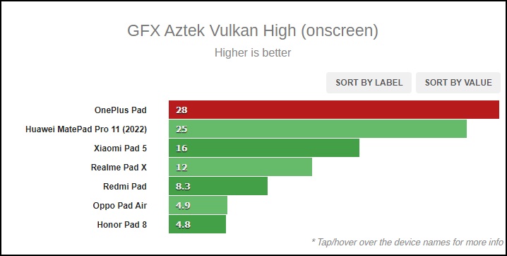 Điểm GFX trên OnePlus Pad. Điểm GFX trên OnePlus Pad.