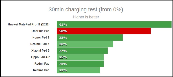 OnePlus Pad đã sạc được 50% trong 30 phút đầu tiên. OnePlus Pad đã sạc được 50% trong 30 phút đầu tiên.