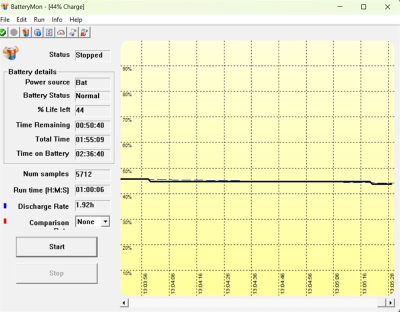 Kết quả bài test pin của ASUS Vivobook 14 A1405VA với các tác vụ thông thường và có chơi game 20 phút.