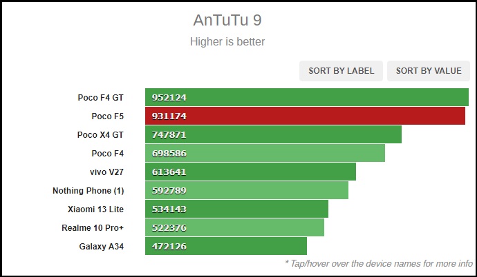 Điểm Antutu của POCO F5. Điểm Antutu của POCO F5.