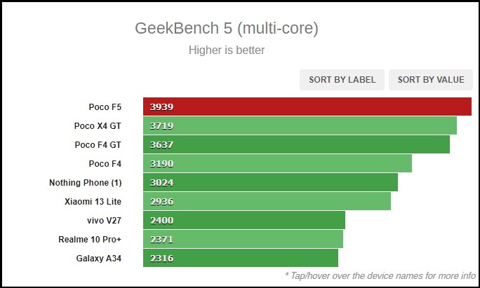 Điểm GeekBench của POCO F5. Điểm GeekBench của POCO F5.