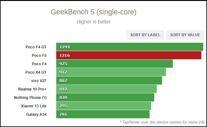 Điểm GeekBench của POCO F5. Điểm GeekBench của POCO F5.