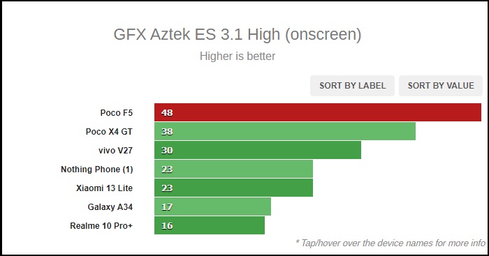 Điểm GFX của POCO F5. Điểm GFX của POCO F5.