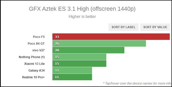 Điểm GFX của POCO F5. Điểm GFX của POCO F5.