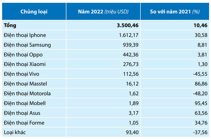 iPhone chiếm gần một nửa tổng kim ngạch nhập khẩu điện thoại nguyên chiếc Việt Nam trong năm 2022