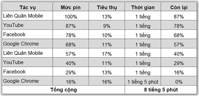 Kết quả bài test pin Redmi Note 12 Pro