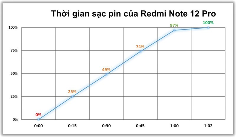 Kết quả bài test sạc pin Redmi Note 12 Pro