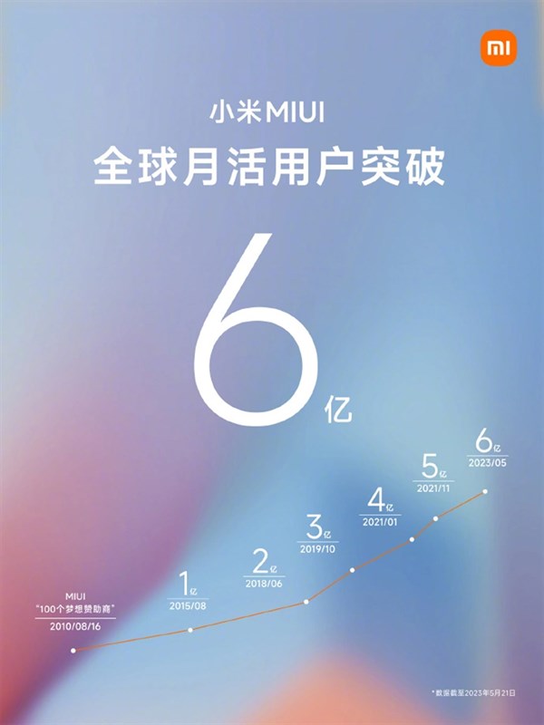 MIUI vượt mốc 600 triệu người dùng hoạt động hàng tháng