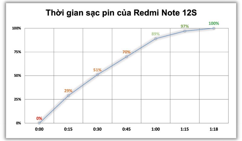 Đánh giá chi tiết Redmi Note 12S