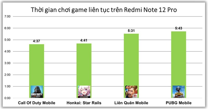 Kết quả đo thời gian sử dụng pin khi chơi 4 tựa game liên tục trên Redmi Note 12 Pro.