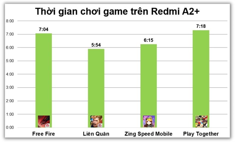 Kết quả đo thời gian sử dụng pin khi chơi 4 tựa game liên tục trên Redmi A2+.