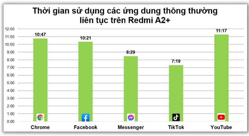 Thời gian sử dụng các tác vụ hằng ngày liên tục trên Redmi A2+.