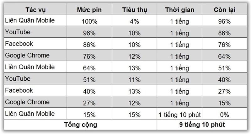 Tổng thời lượng sử dụng của Redmi A2+ sau khi hoàn thành bài test pin là 9 tiếng 10 phút.