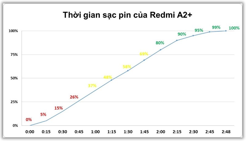 Thời gian sạc pin của Redmi A2+.