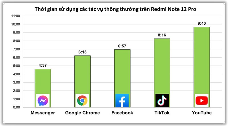 Thời gian sử dụng các tác vụ thông thường trên Redmi Note 12 Pro