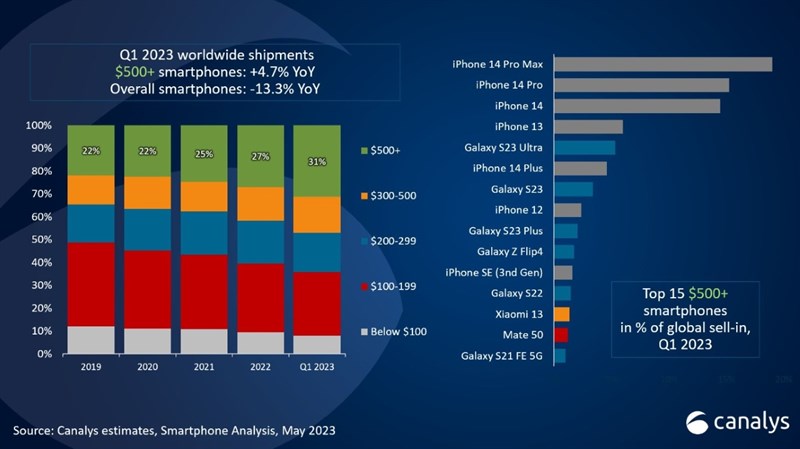 TOP 15 smartphone cao cấp phổ biến trong quý 1/2023 TOP 15 smartphone cao cấp phổ biến trong quý 1/2023